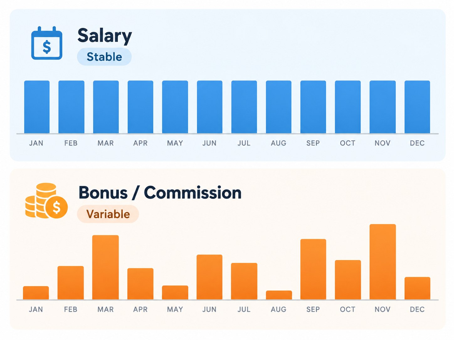Stable salary compared with variable bonus and commission income